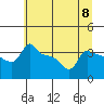 Ross Island tide chart for Monday, July 8, 2024