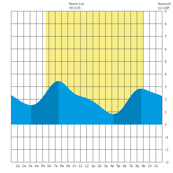 Ross Island tide chart for Tuesday, July 9, 2024