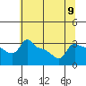 Ross Island tide chart for Tuesday, July 9, 2024