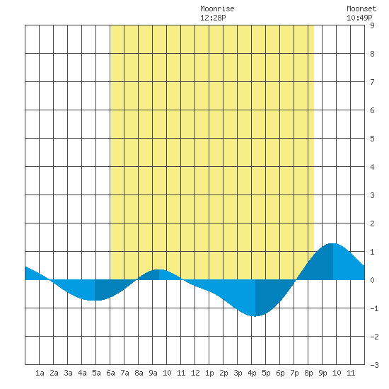 Ross Island tide chart for Saturday, August 10, 2024