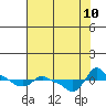 Ross Island tide chart for Saturday, August 10, 2024