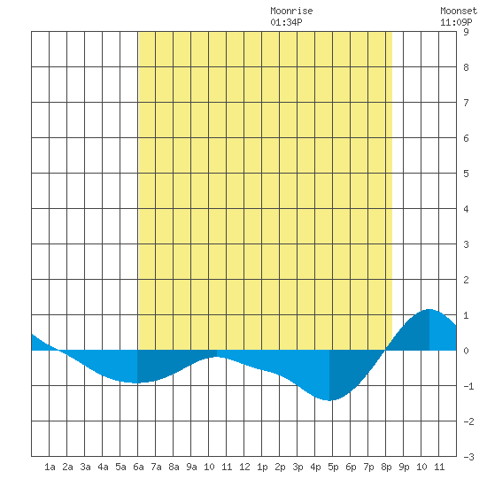 Ross Island tide chart for Sunday, August 11, 2024