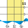 Ross Island tide chart for Sunday, August 11, 2024