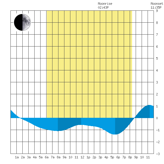 Ross Island tide chart for Monday, August 12, 2024