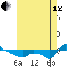 Ross Island tide chart for Monday, August 12, 2024