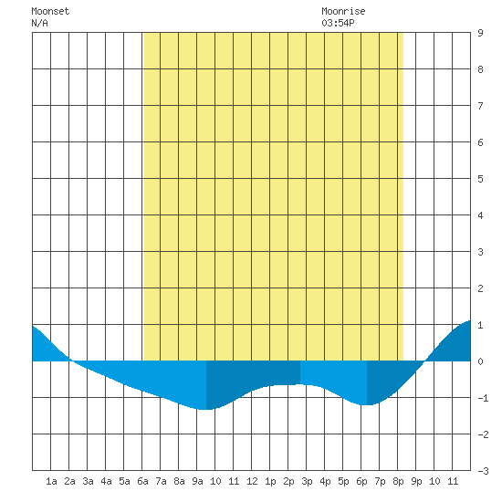 Ross Island tide chart for Tuesday, August 13, 2024
