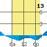 Ross Island tide chart for Tuesday, August 13, 2024