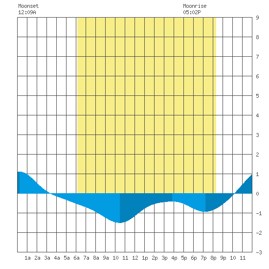 Ross Island tide chart for Wednesday, August 14, 2024