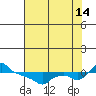 Ross Island tide chart for Wednesday, August 14, 2024