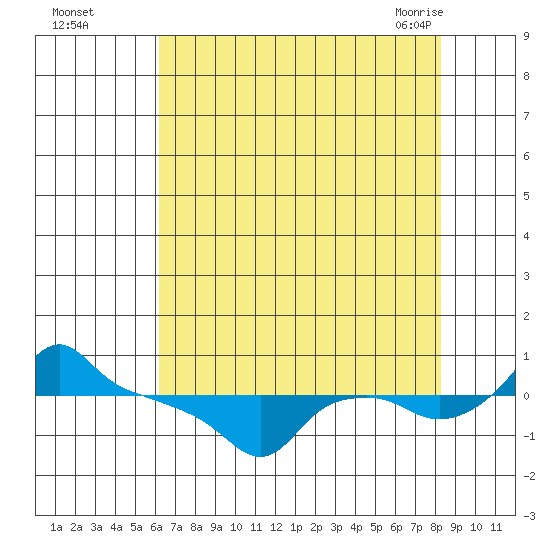 Ross Island tide chart for Thursday, August 15, 2024