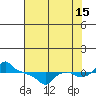 Ross Island tide chart for Thursday, August 15, 2024