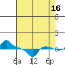 Ross Island tide chart for Friday, August 16, 2024