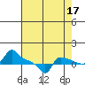 Ross Island tide chart for Saturday, August 17, 2024