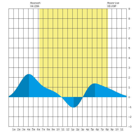 Ross Island tide chart for Sunday, August 18, 2024