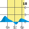 Ross Island tide chart for Sunday, August 18, 2024