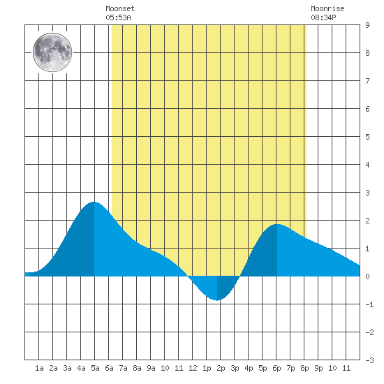 Ross Island tide chart for Monday, August 19, 2024