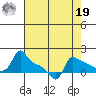 Ross Island tide chart for Monday, August 19, 2024