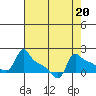 Ross Island tide chart for Tuesday, August 20, 2024