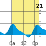 Ross Island tide chart for Wednesday, August 21, 2024