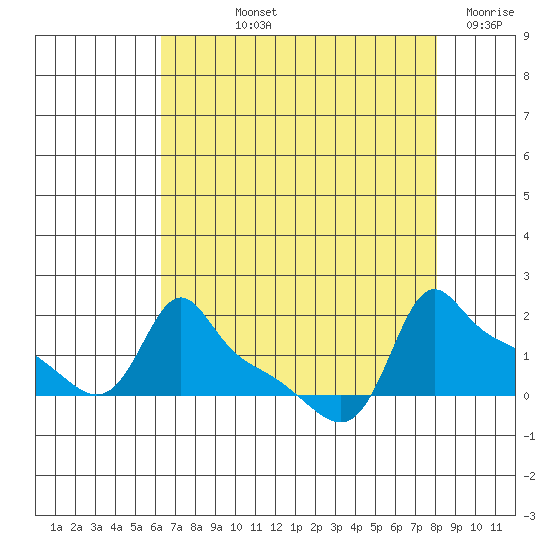 Ross Island tide chart for Thursday, August 22, 2024