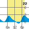 Ross Island tide chart for Thursday, August 22, 2024