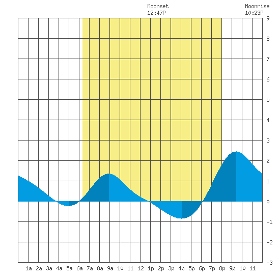 Ross Island tide chart for Saturday, August 24, 2024