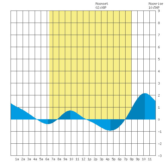 Ross Island tide chart for Sunday, August 25, 2024