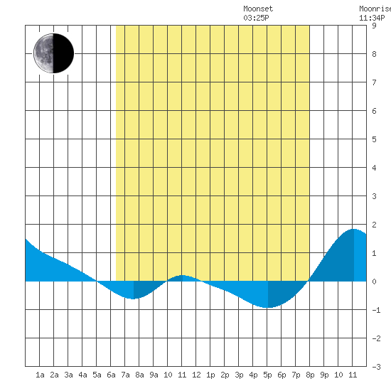 Ross Island tide chart for Monday, August 26, 2024