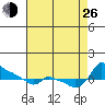 Ross Island tide chart for Monday, August 26, 2024