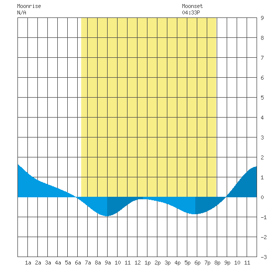 Ross Island tide chart for Tuesday, August 27, 2024