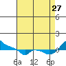 Ross Island tide chart for Tuesday, August 27, 2024