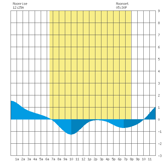 Ross Island tide chart for Wednesday, August 28, 2024