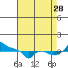 Ross Island tide chart for Wednesday, August 28, 2024