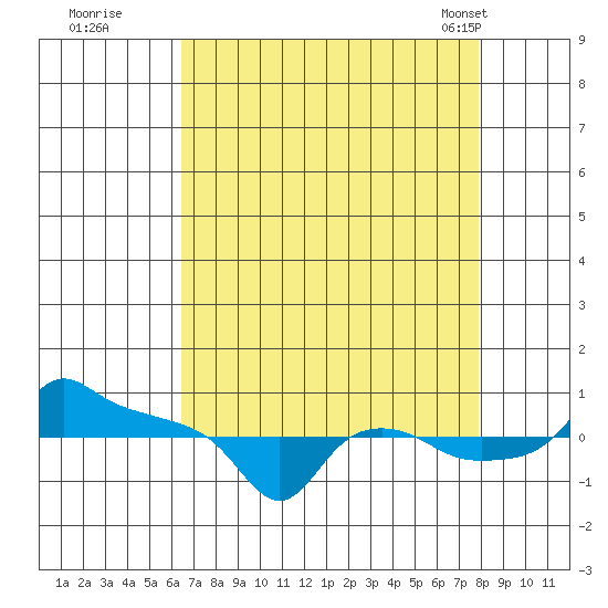 Ross Island tide chart for Thursday, August 29, 2024