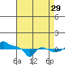Ross Island tide chart for Thursday, August 29, 2024