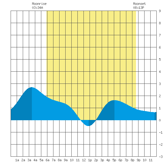 Ross Island tide chart for Friday, August 2, 2024
