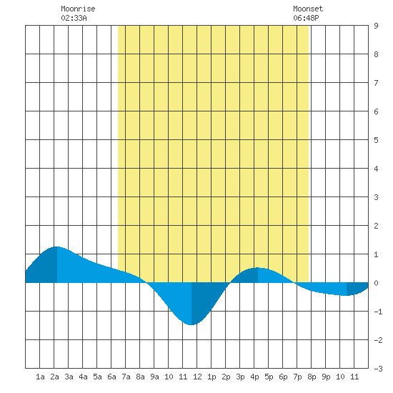 Ross Island tide chart for Friday, August 30, 2024