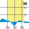 Ross Island tide chart for Friday, August 30, 2024