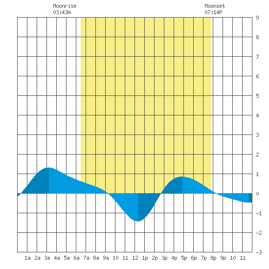Ross Island tide chart for Saturday, August 31, 2024