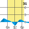Ross Island tide chart for Saturday, August 31, 2024