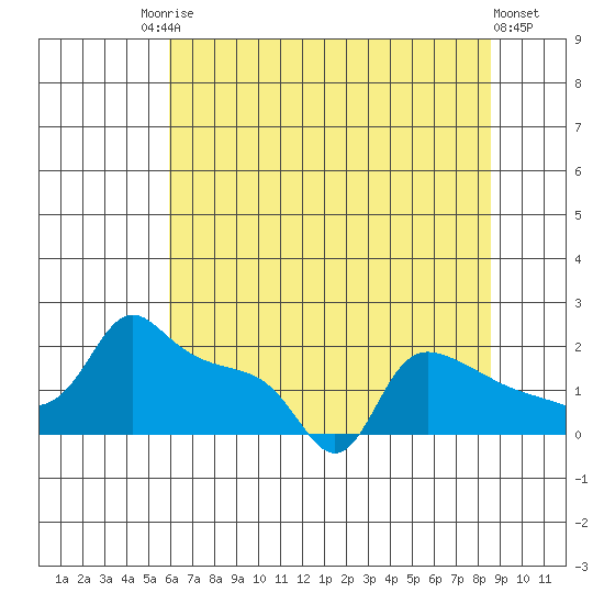 Ross Island tide chart for Saturday, August 3, 2024