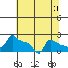 Ross Island tide chart for Saturday, August 3, 2024