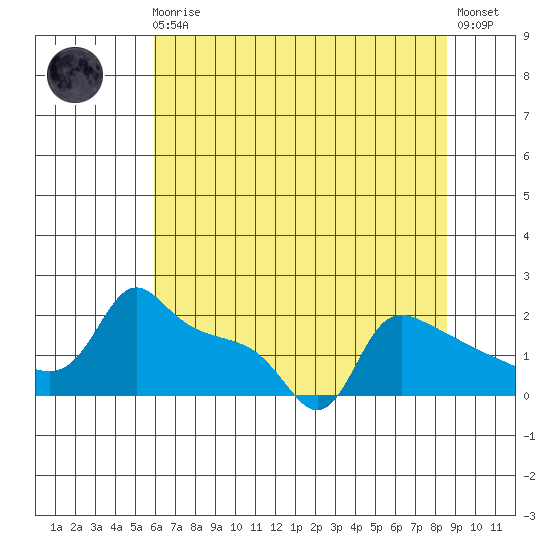 Ross Island tide chart for Sunday, August 4, 2024