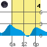 Ross Island tide chart for Sunday, August 4, 2024