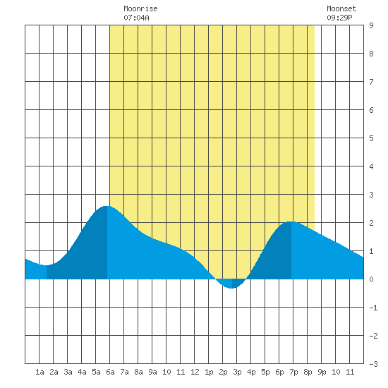 Ross Island tide chart for Monday, August 5, 2024