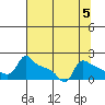 Ross Island tide chart for Monday, August 5, 2024