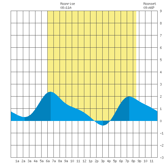 Ross Island tide chart for Tuesday, August 6, 2024