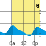Ross Island tide chart for Tuesday, August 6, 2024