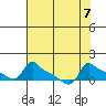 Ross Island tide chart for Wednesday, August 7, 2024