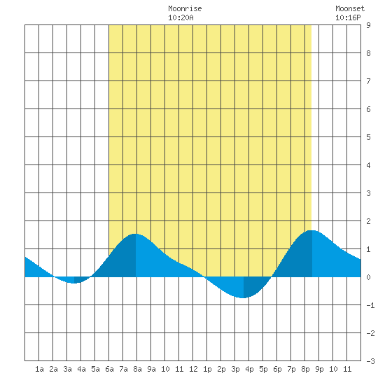 Ross Island tide chart for Thursday, August 8, 2024
